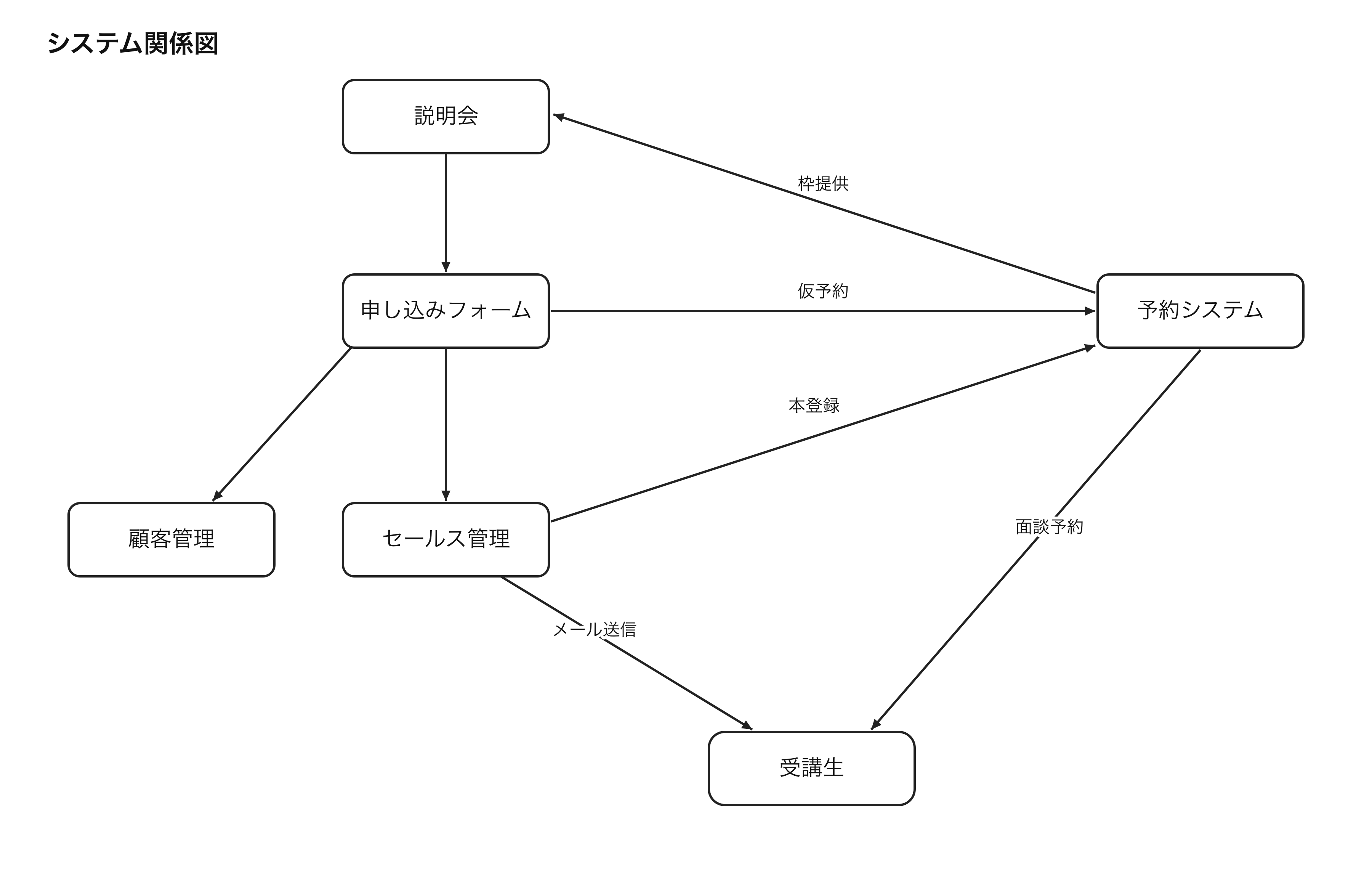 仕組みの全体像（説明会・申し込みフォーム・予約システム・受講生のつながり）